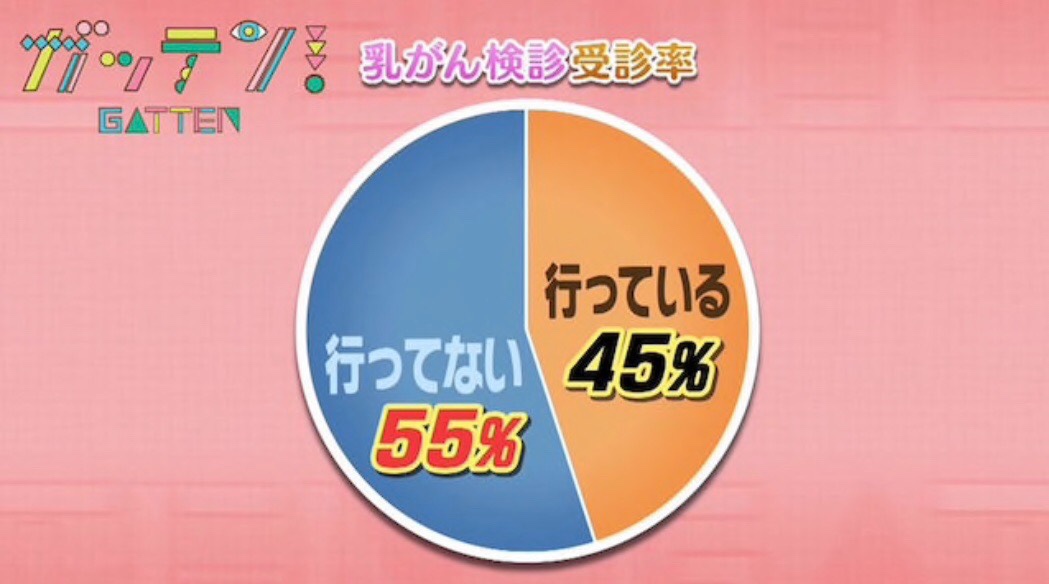 乳がん検診受診率