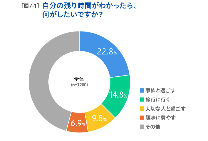 自分の残り時間がわかったら、何がしたいですか？セイコー時間白書2019